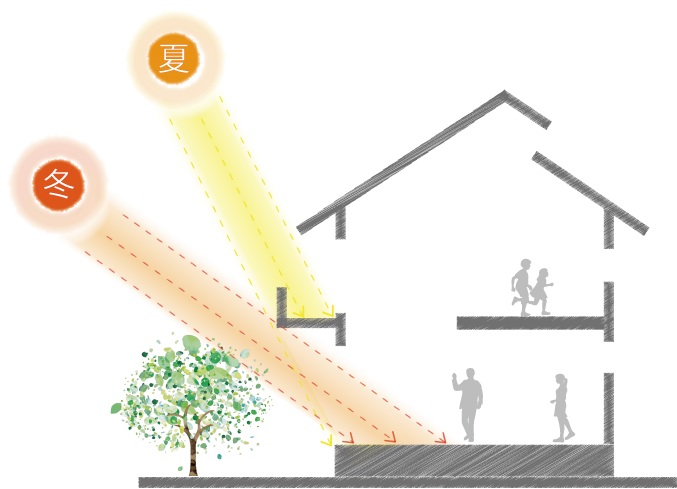 夏と冬の太陽高度の差