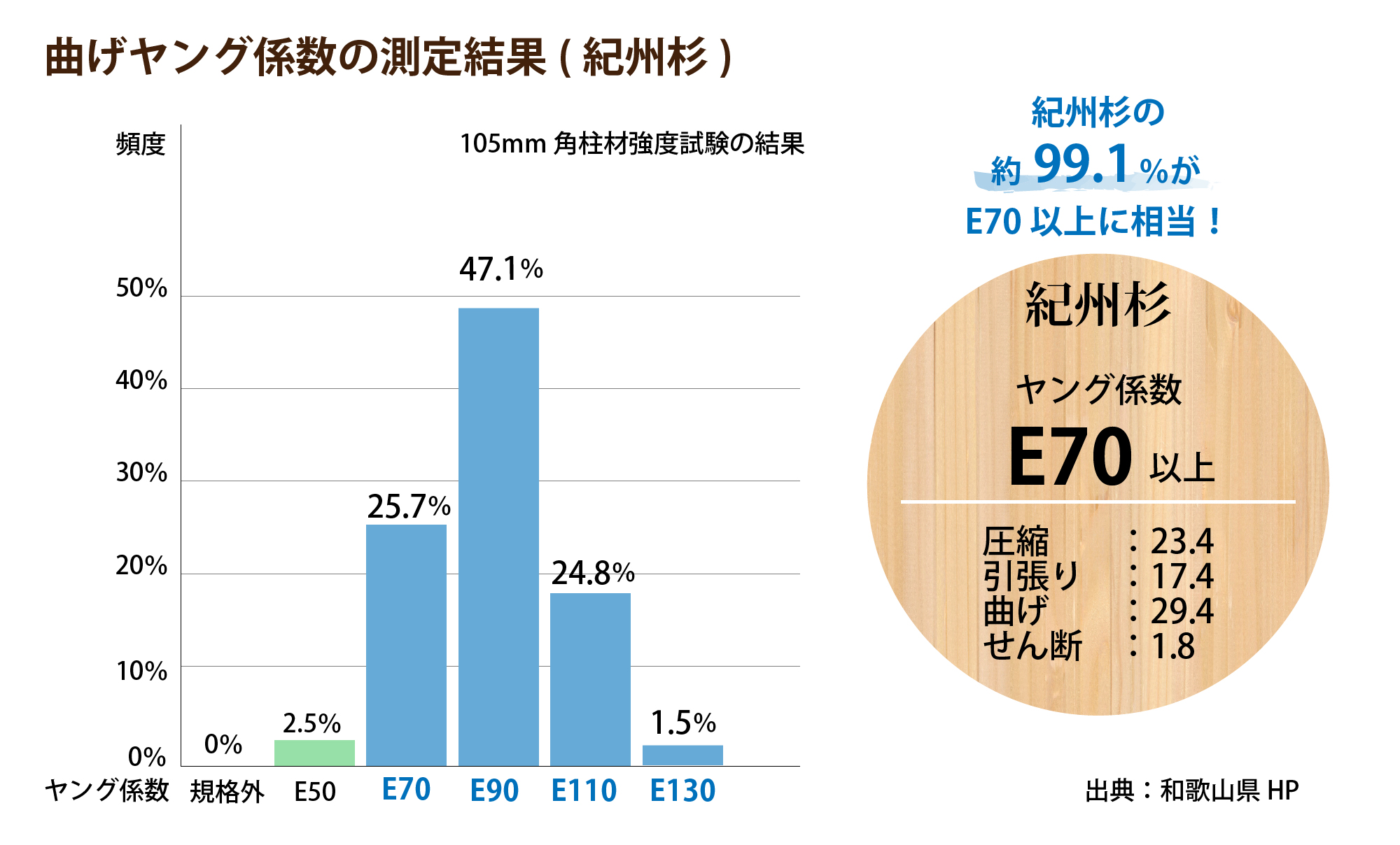 紀州杉の測定値