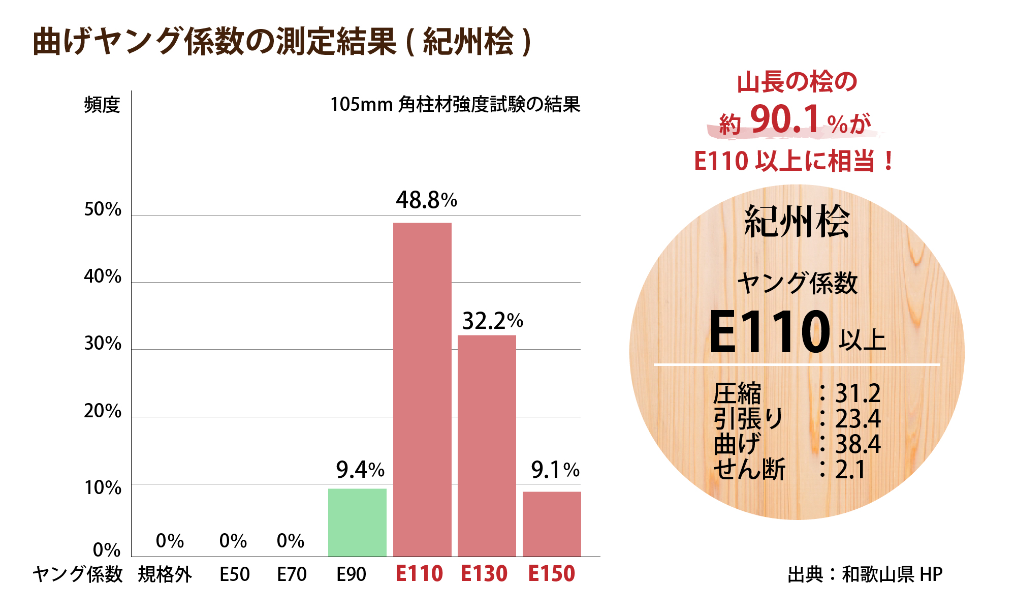 紀州桧の測定値