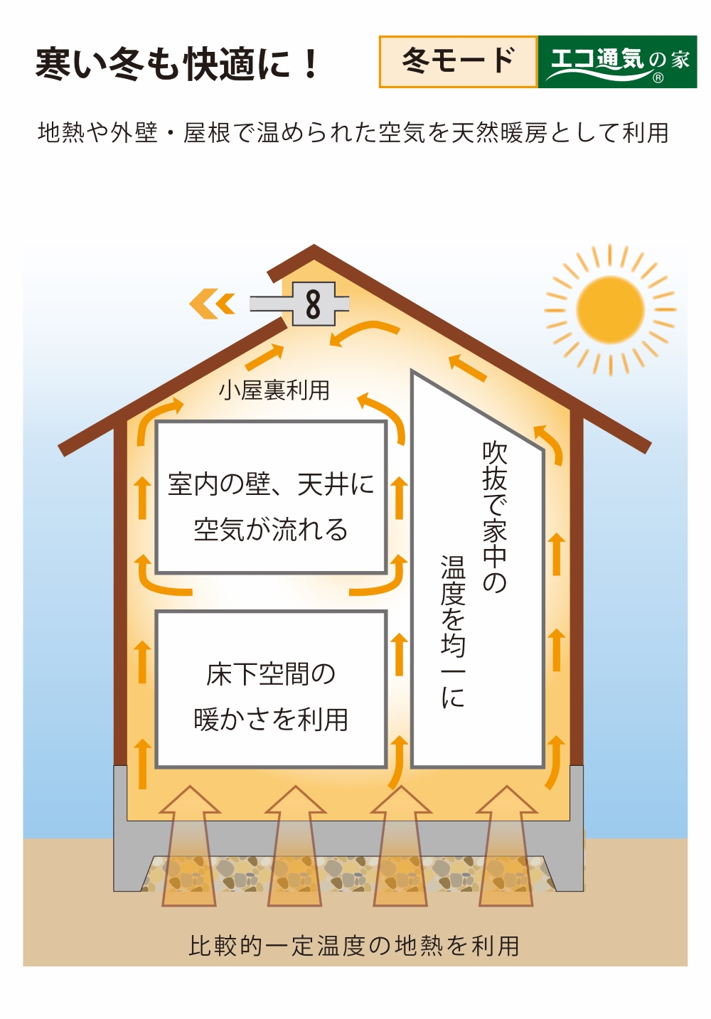 エコ通気システム・冬