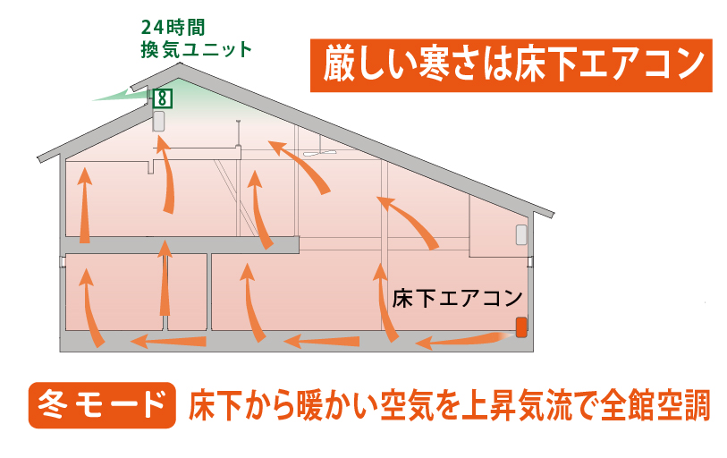 床下エアコン