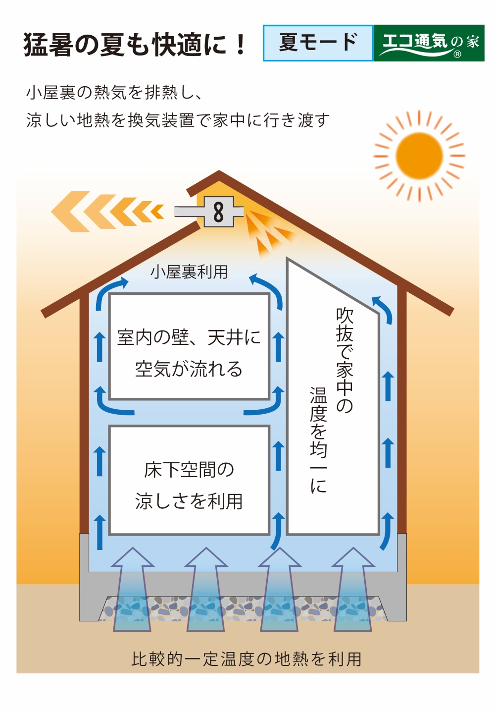 エコ通気システム・夏