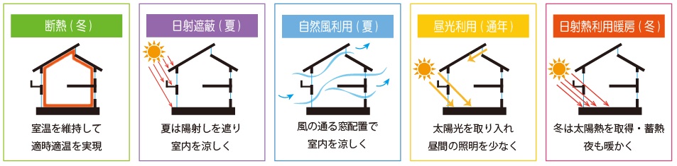 パッシブデザイン設計5つの考え方