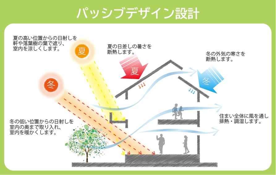 パッシブデザイン設計